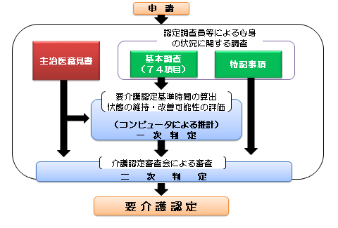 介護 保険 認定 調査