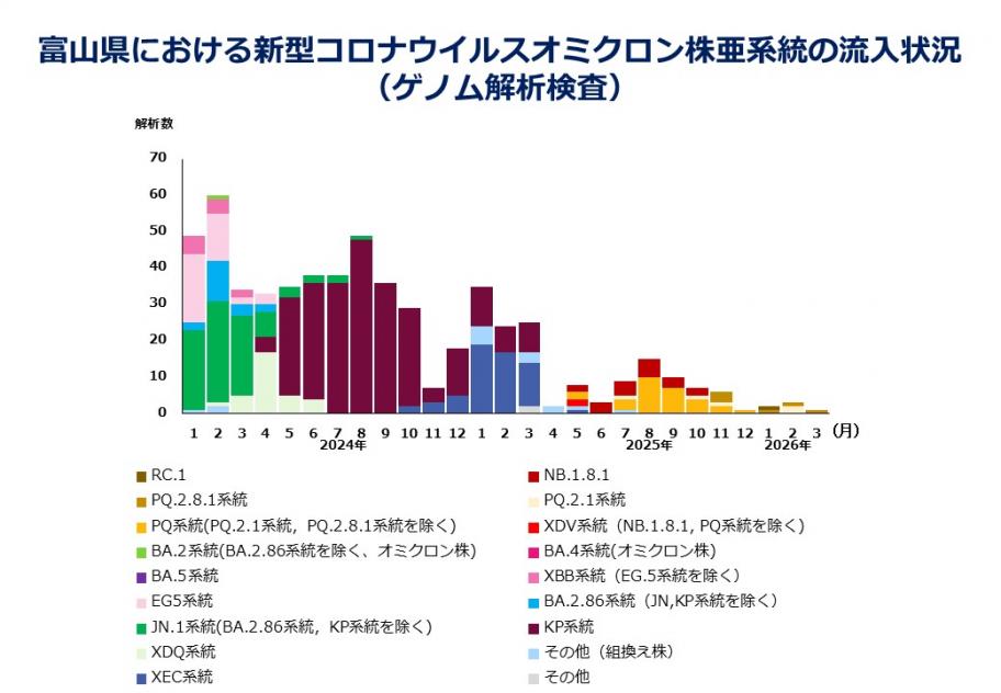 富山県／新型コロナウイルスゲノム解析検査状況