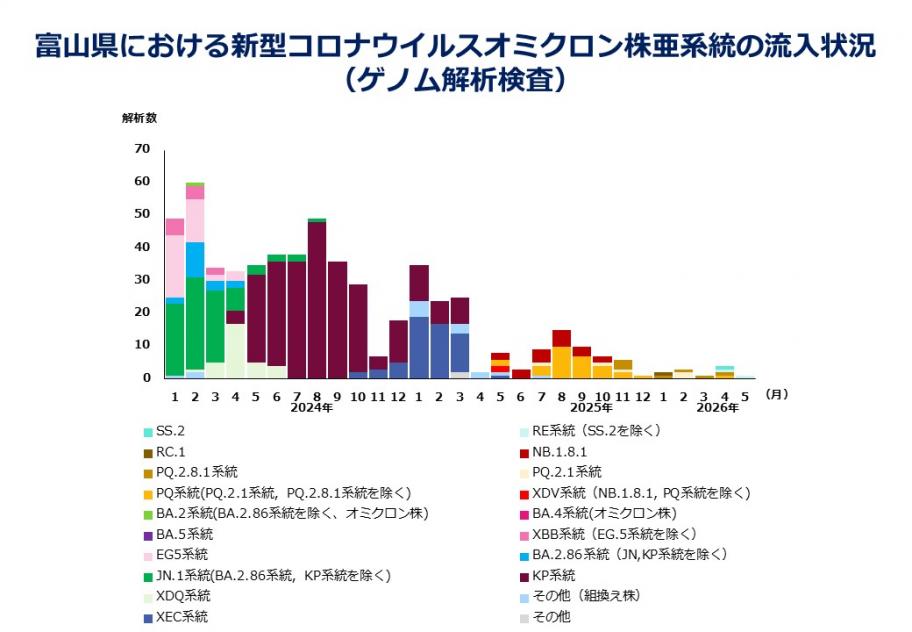 富山県／新型コロナウイルスゲノム解析検査状況