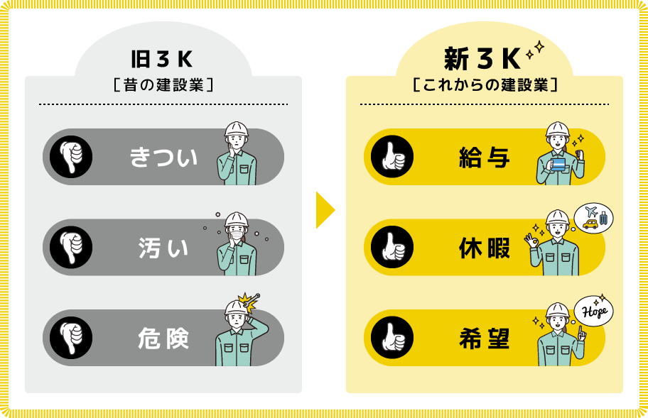 旧3K（昔の建設業）きつい、汚い、危険から新3K（これからの建設業）給与、休暇、希望へ