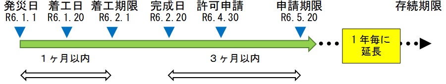 許可手続きのイメージフロー