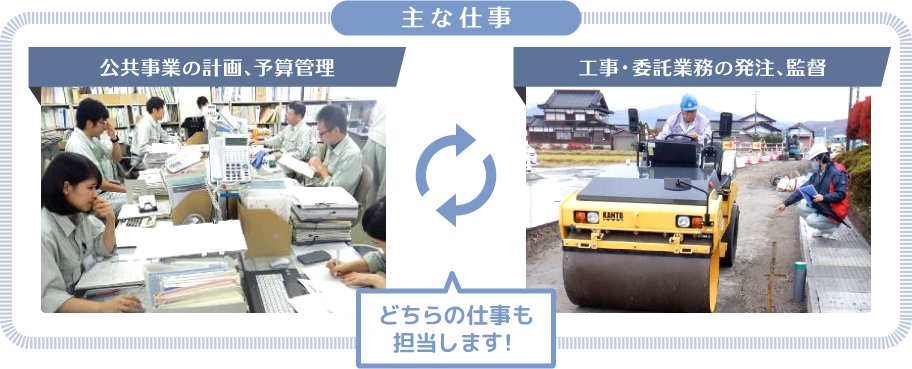 主な仕事、【公共事業の計画、予算管理】【工事・委託業務の発注、監督】、どちらの仕事も担当します