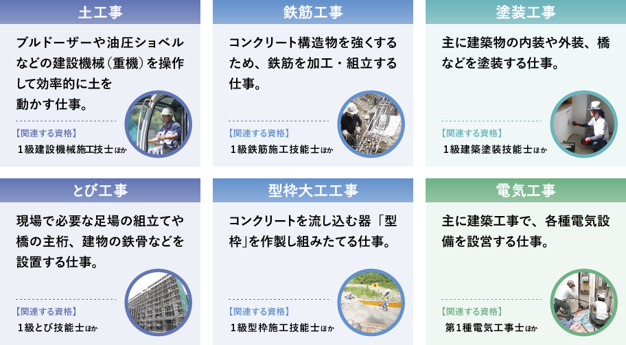 専門工事業の仕事、土工事、鉄筋工事、塗装工事、とび工事、型枠大工工事、電気工事