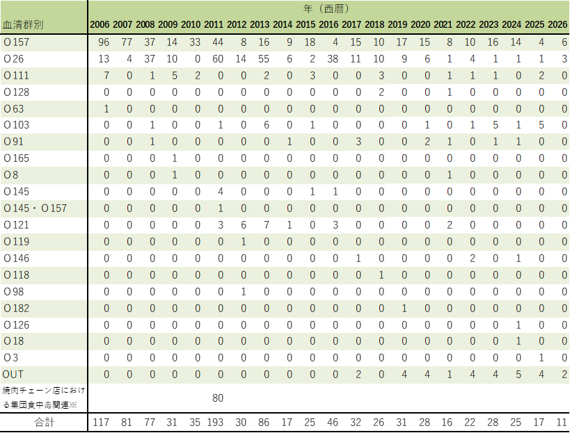 ehec_serotype_2630w.png