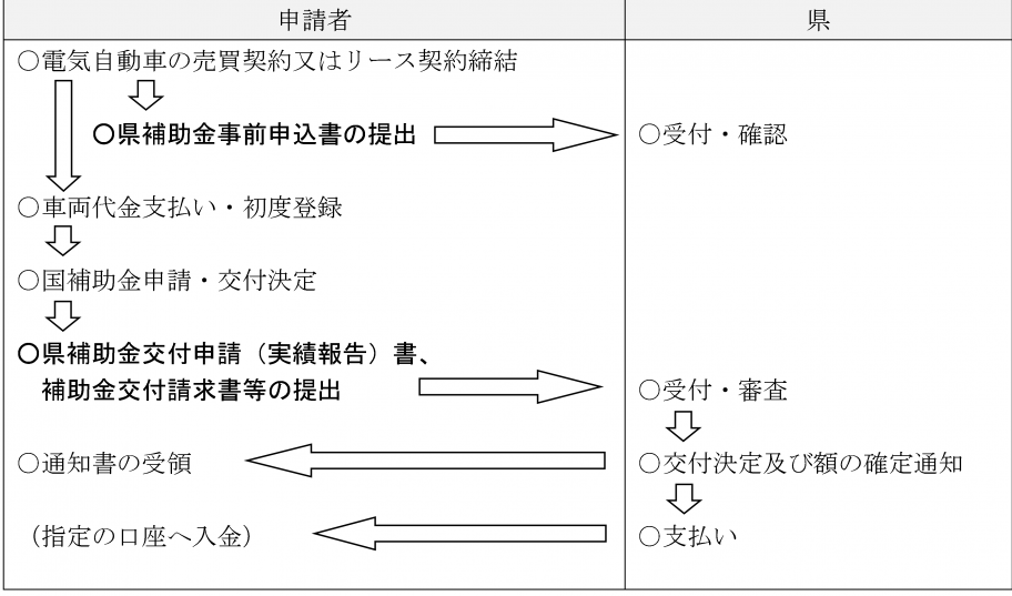 R6申請フロー