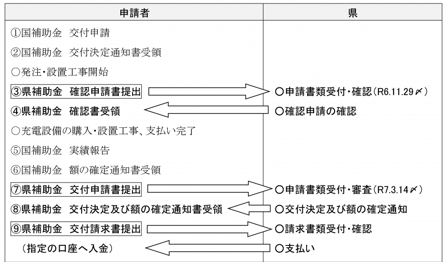 充電申請フロー