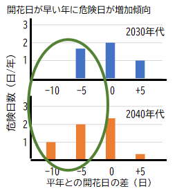 図リスク変化