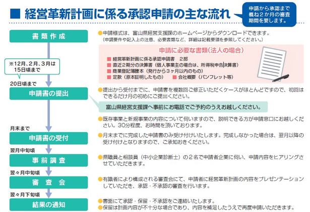 経営革新計画に係る承認申請の主な流れ