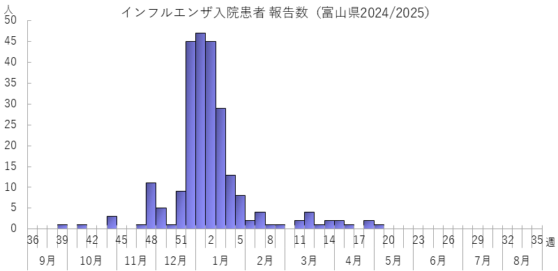 influ_nyuin_suii2425.png