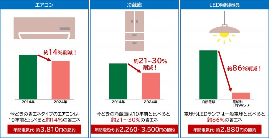 省エネ家電への買い換え効果