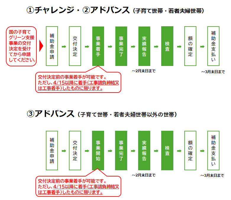 手続きフロー図