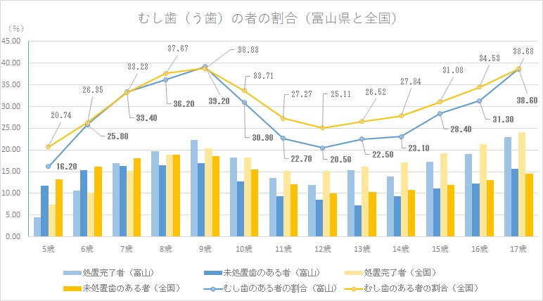 むし歯
