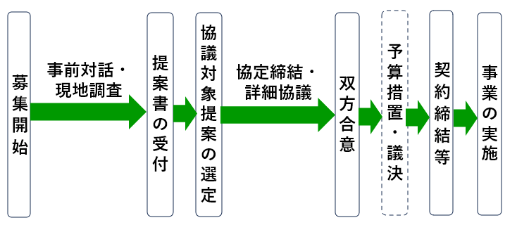 フローチャート