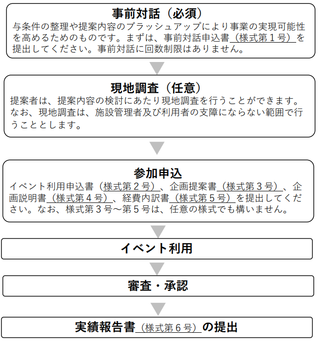 イベント利用の流れ