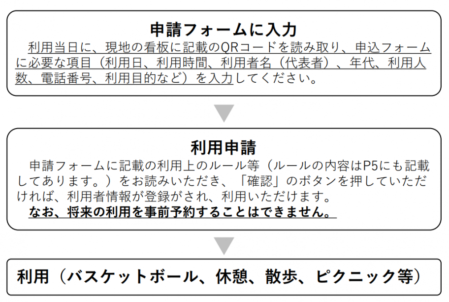 自由利用の使い方