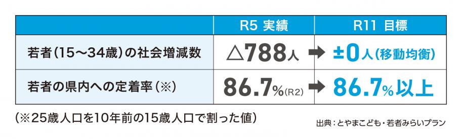 目標