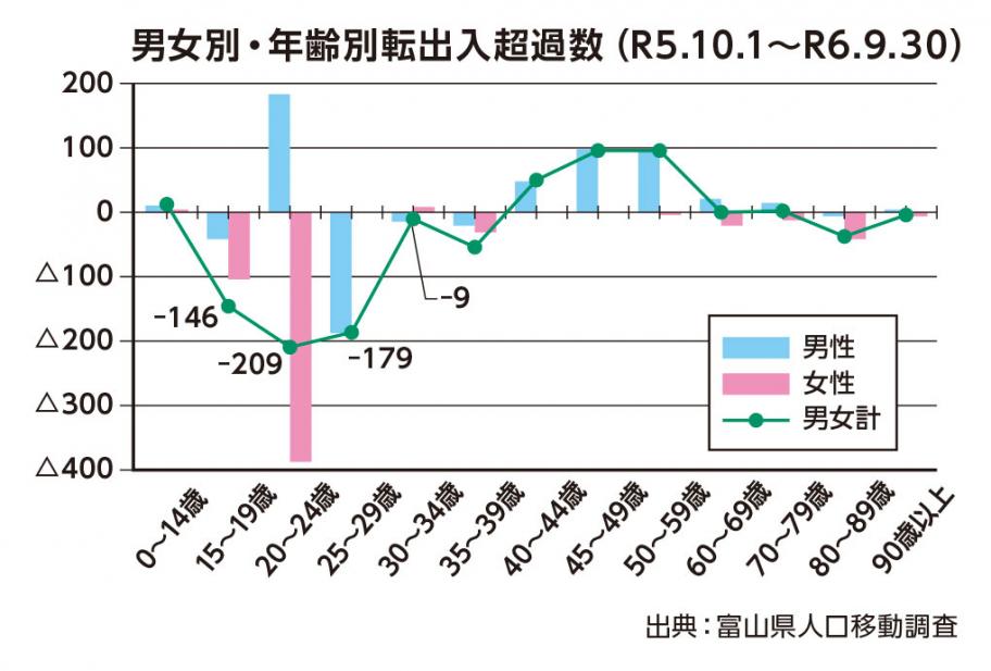 転出入