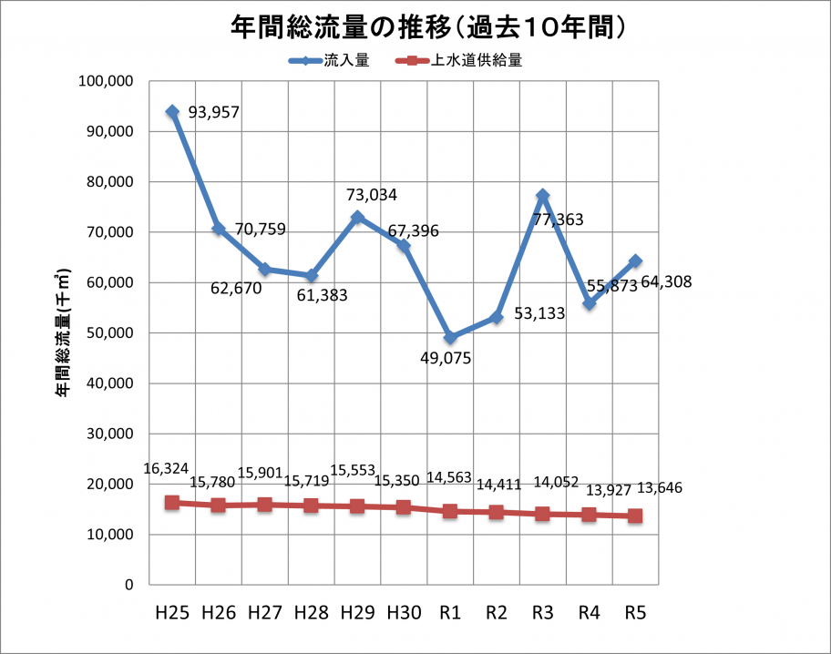 流量R5