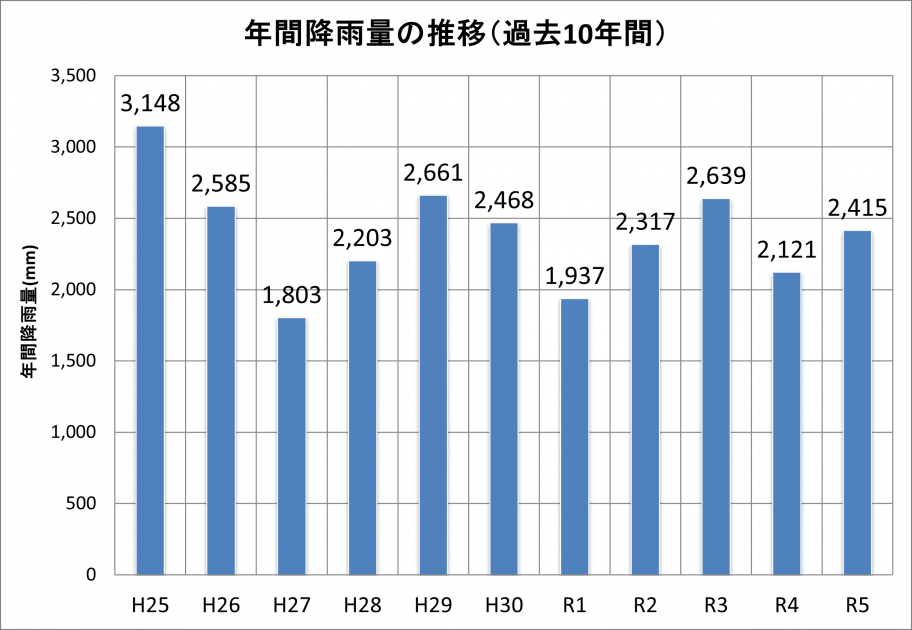 総雨量R5