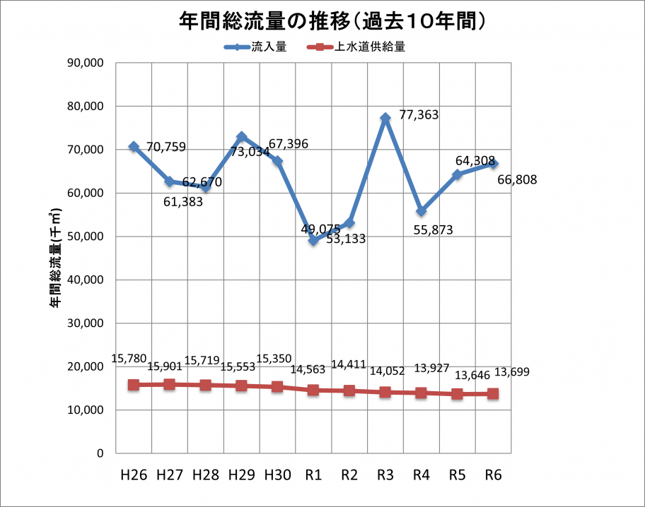 総流量R6