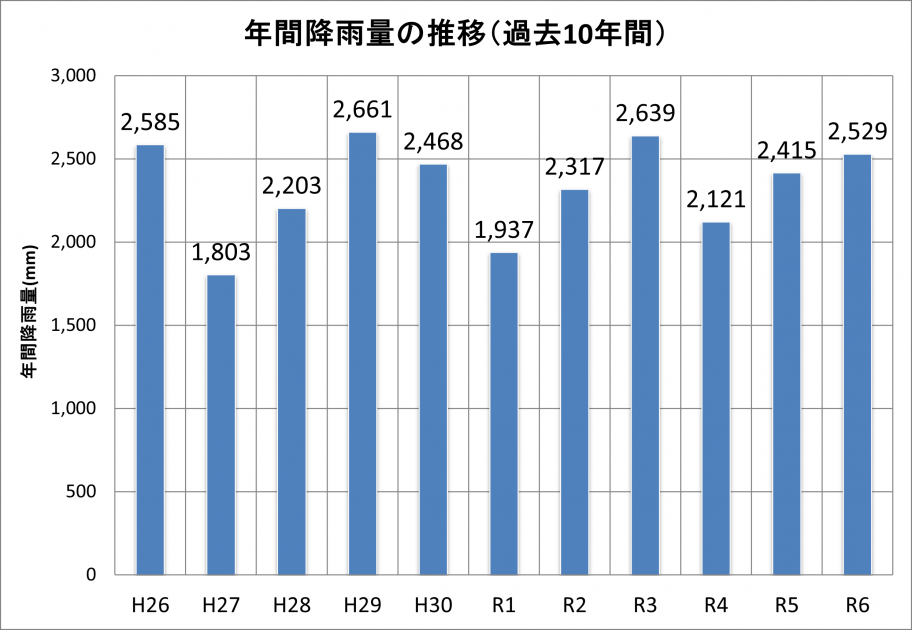 総雨量R6