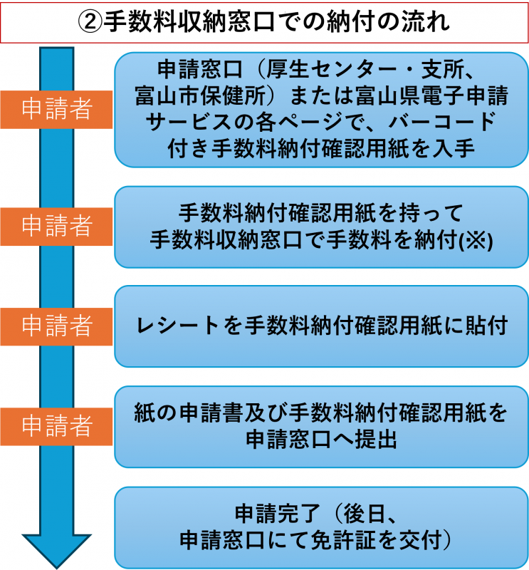 窓口流れ