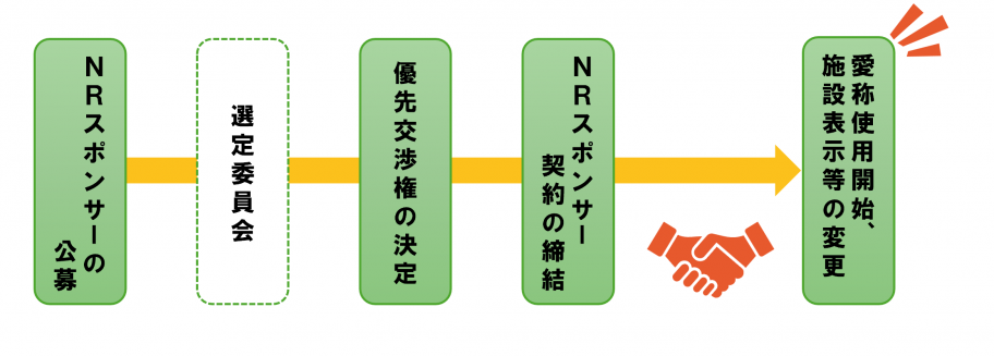 決定までの流れ。1番、NRの公募。2番、選定委員会。3番、優先交渉権の決定。4番、NRスポンサー契約の締結。5番、愛称使用開始。