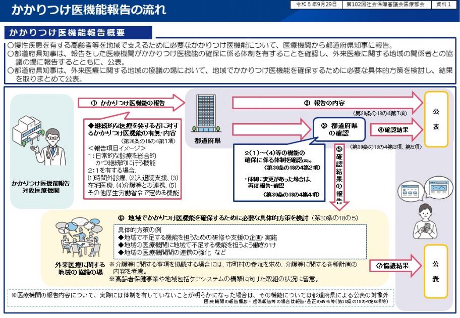かかりつけ医機能報告の流れ