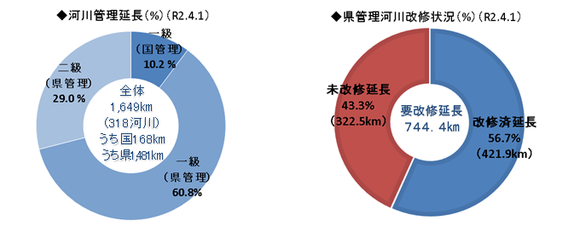 河川管理延長・県管理河川改修状況