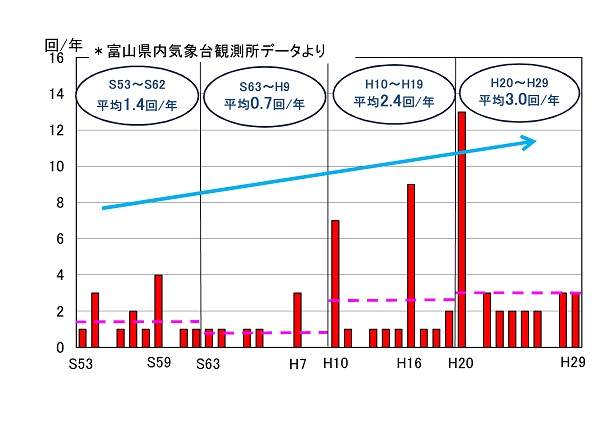 富山県内の時間雨量50mm以上の降雨の観測回数