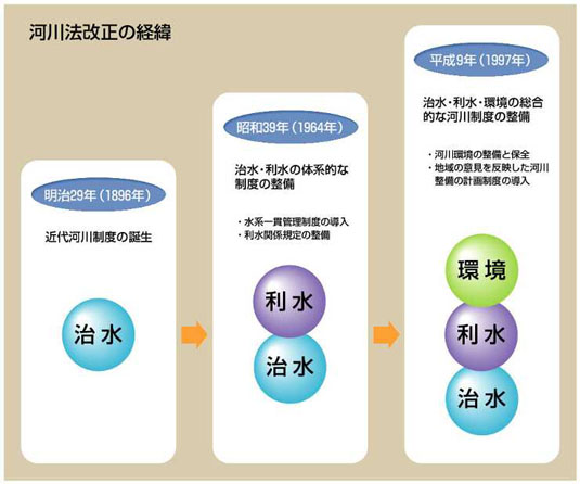 河川法改正の経緯