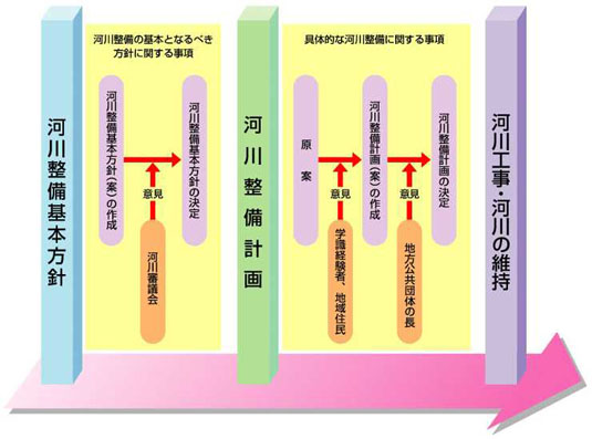 富山県／新しい河川整備の計画制度
