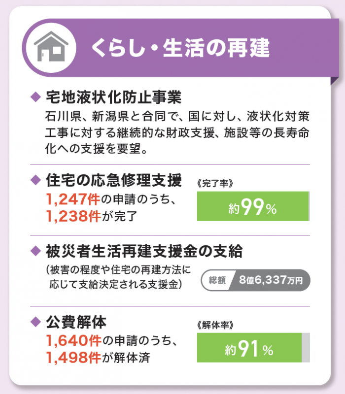 くらし・生活の再建