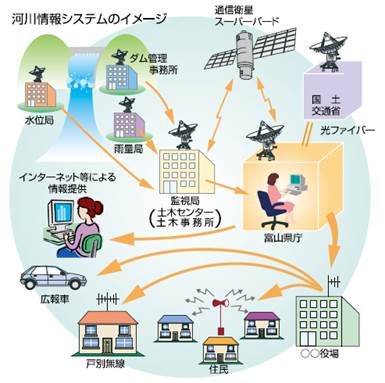 河川情報システムイメージ図