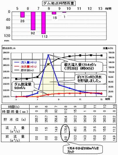 雨量とダムへの流入量と放流量の関係を表したグラフ
