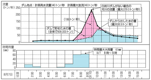 白岩川ダム_流量・雨量グラフ