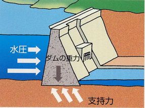 重力式コンクリートダムの構造を表したイラスト