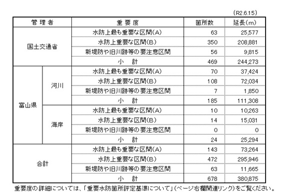 重要水防箇所について