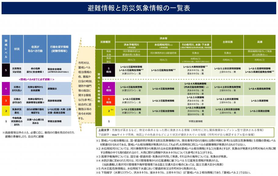 避難情報と防災気象情報の一覧