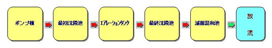 流域下水道処理イメージ図