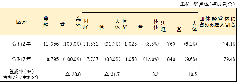 表1農業経営体数