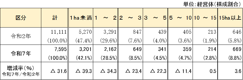 表2水稲作付面積規模別農業経営体数