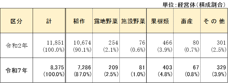 表3農産物販売金額1位の部門別農業経営体数
