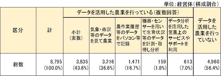 表4データを活用した農業を行っている農業経営体数
