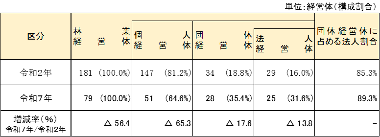 表5林業経営体数
