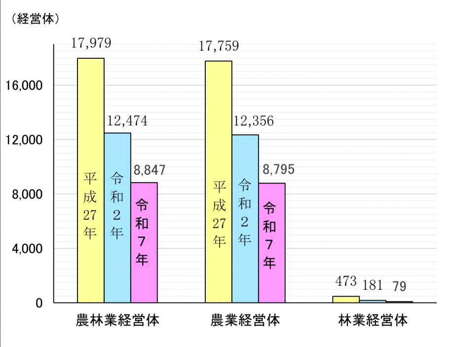 図1農林業経営体数