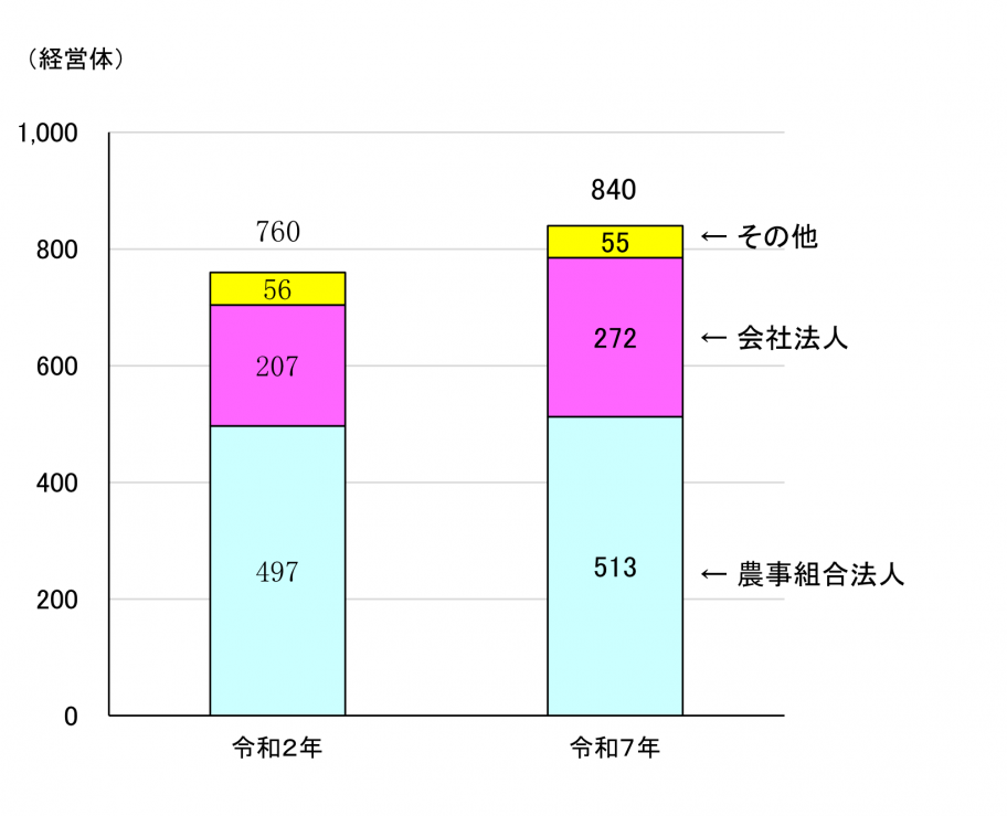 図2法人化している農業経営体数