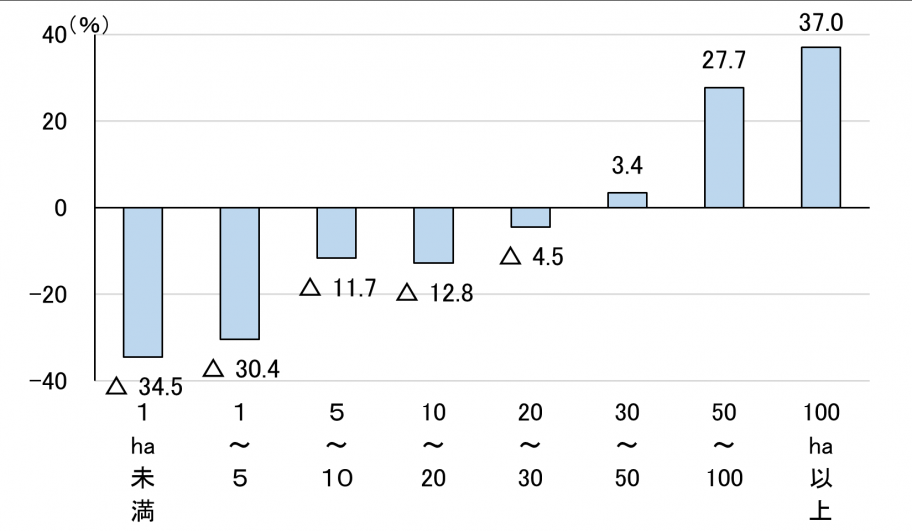 図5経営耕地面積規模別