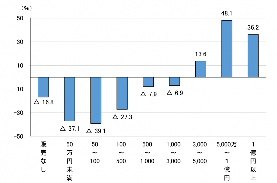 図7農産物販売金額規模別