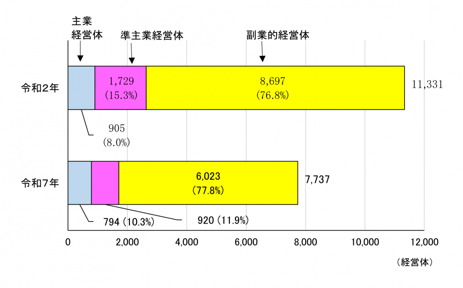 図8主副業別農業経営体数